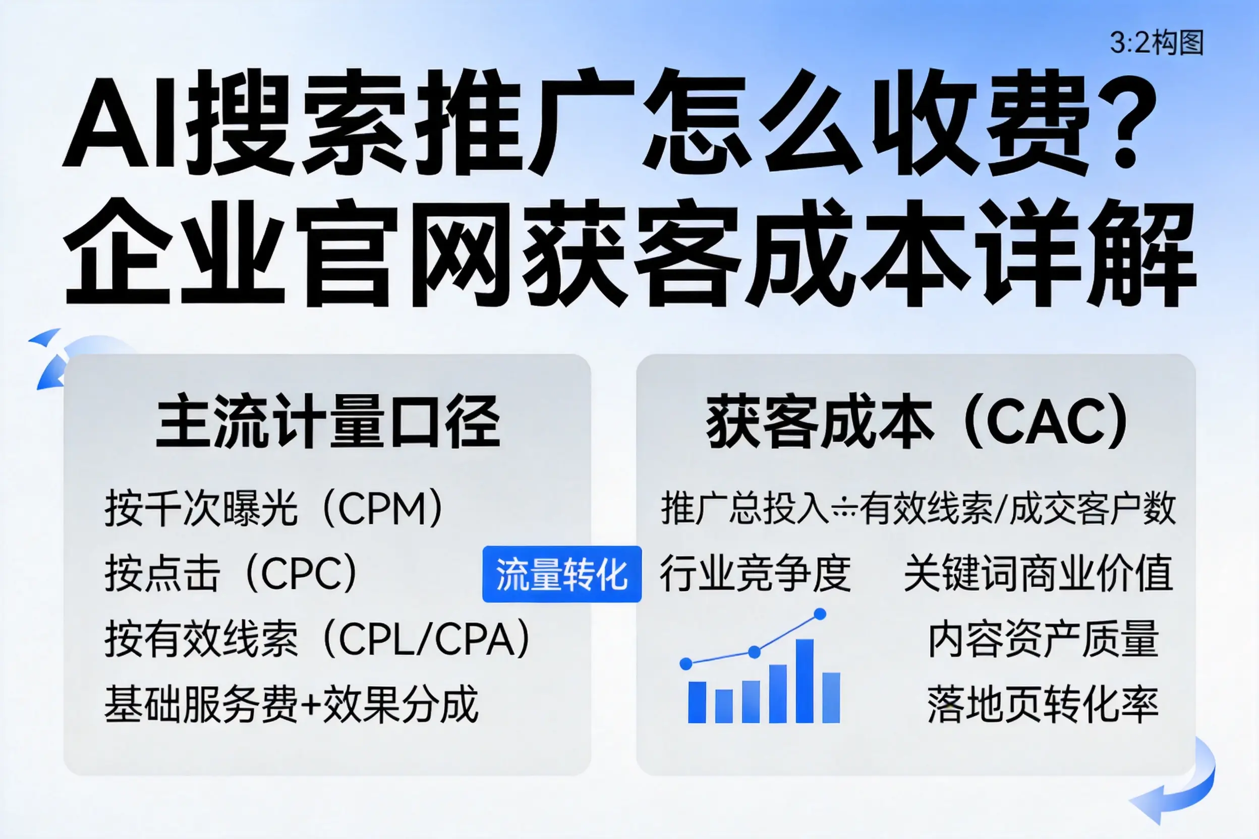 AI搜索推广怎么收费？那曲企业官网获客成本详解