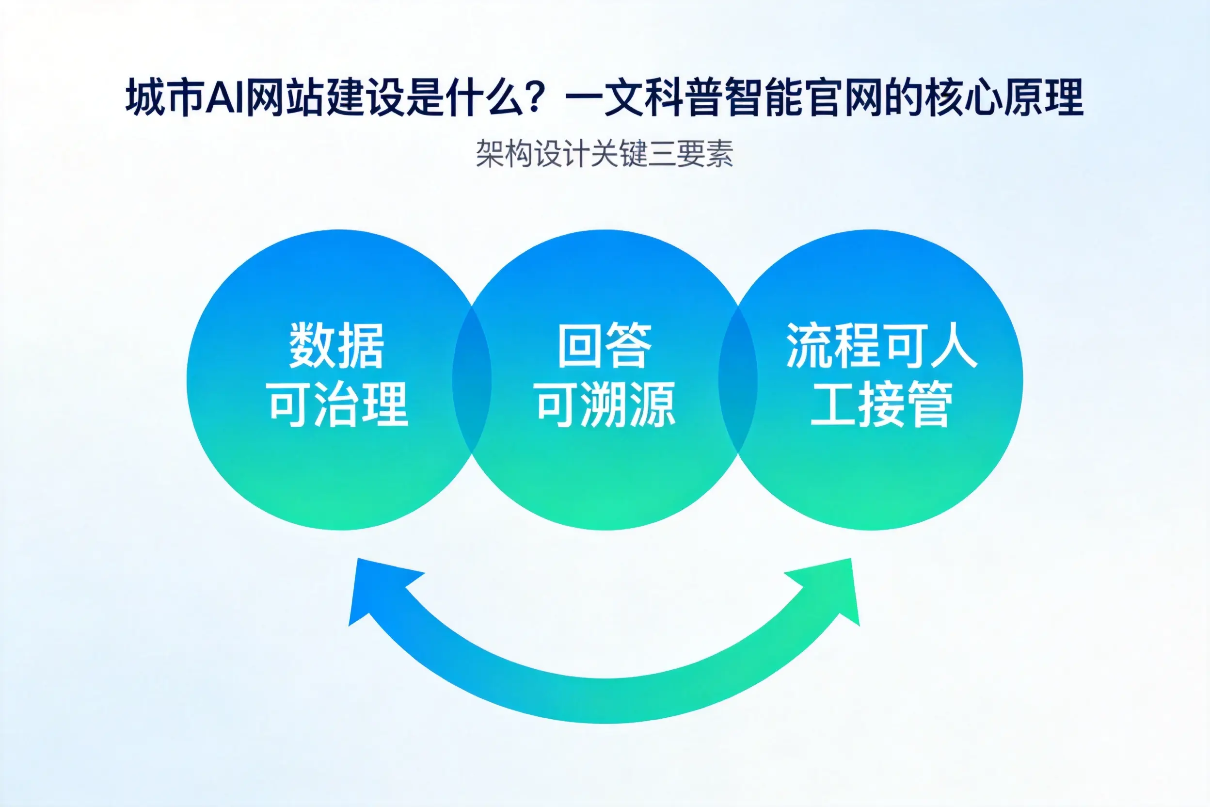 那曲AI网站建设是什么?一文科普智能官网的核心原理