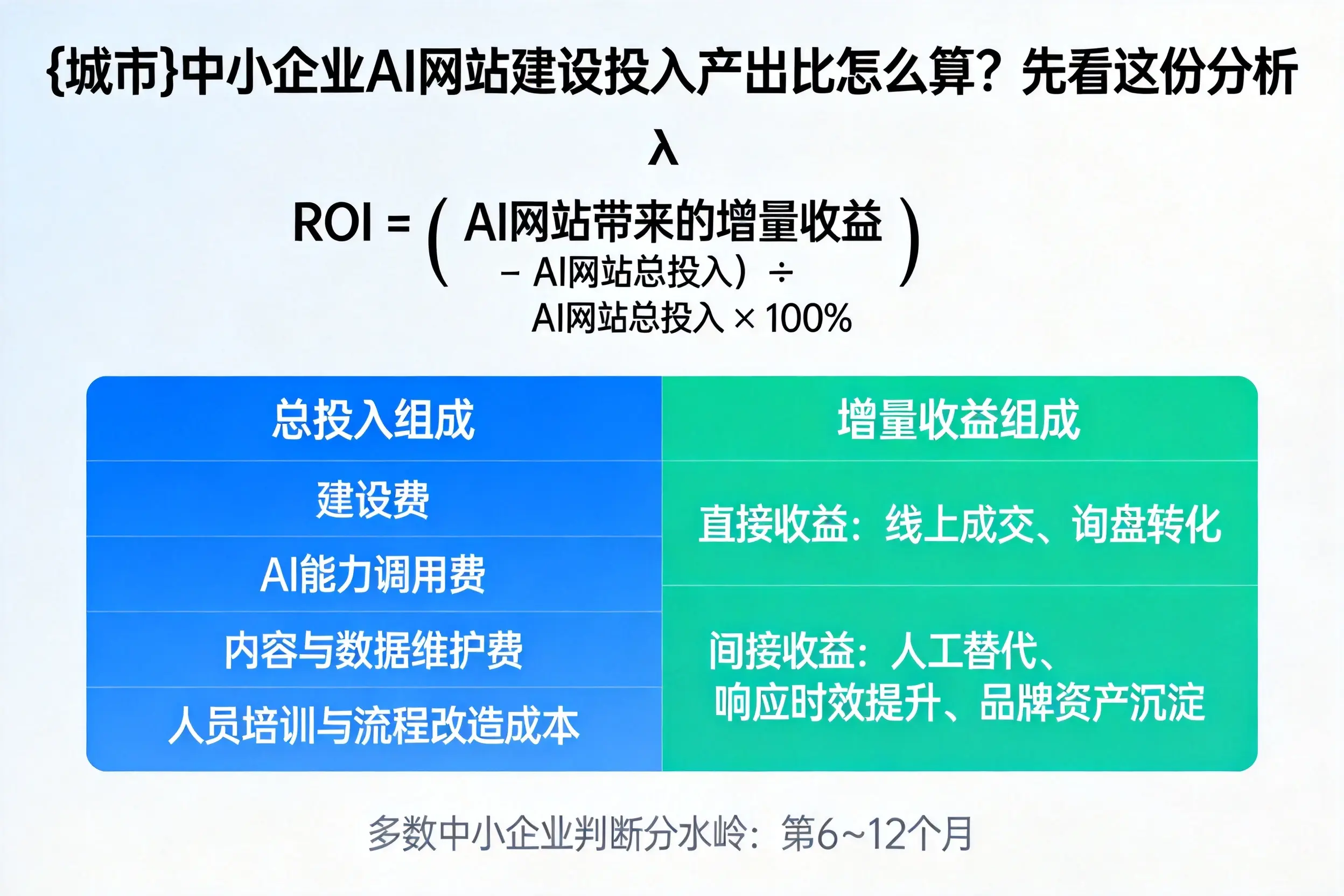 那曲中小企业AI网站建设投入产出比怎么算？先看这份分析