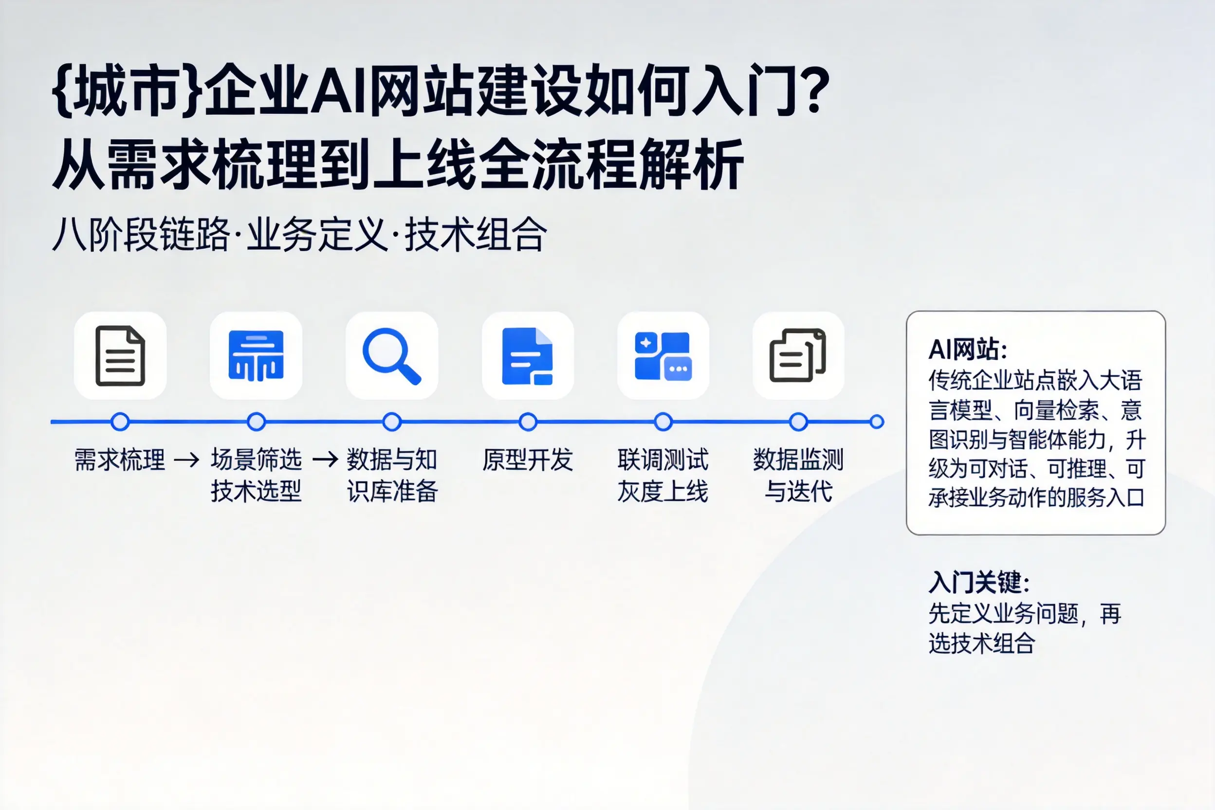 那曲企业AI网站建设如何入门？从需求梳理到上线全流程解析