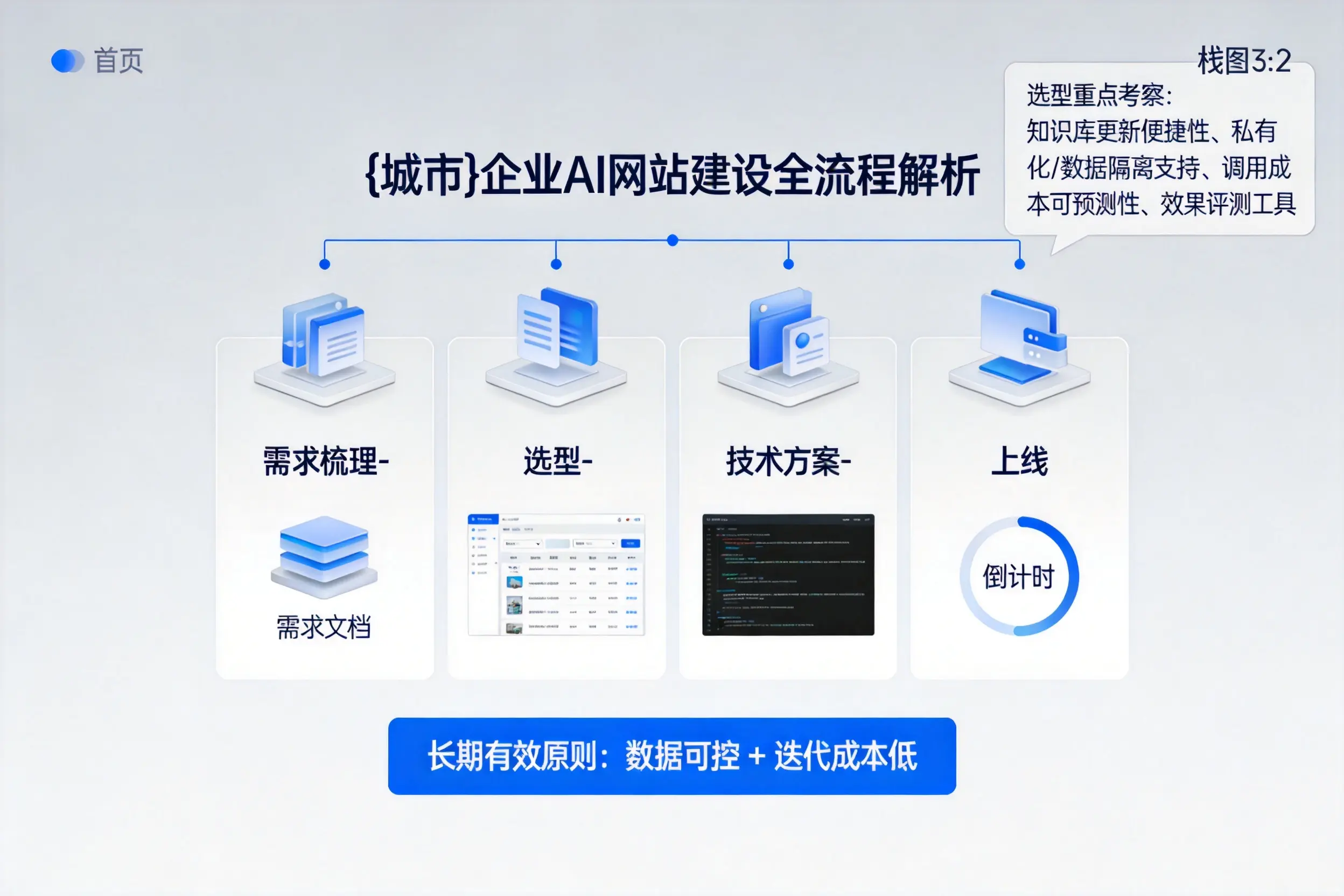 那曲企业AI网站建设如何入门？从需求梳理到上线全流程解析