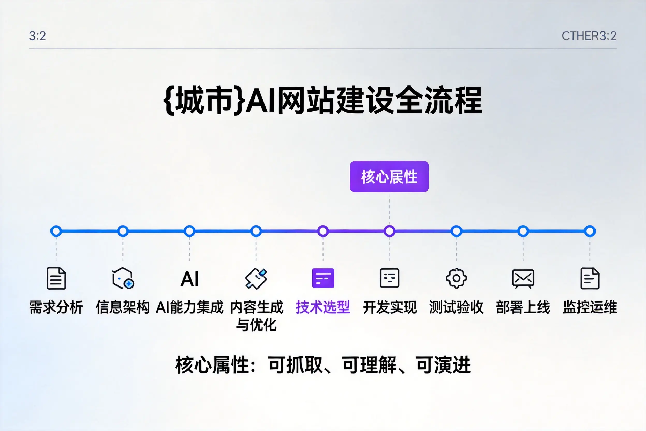 那曲AI网站建设全流程拆解：从方案设计到部署上线教程