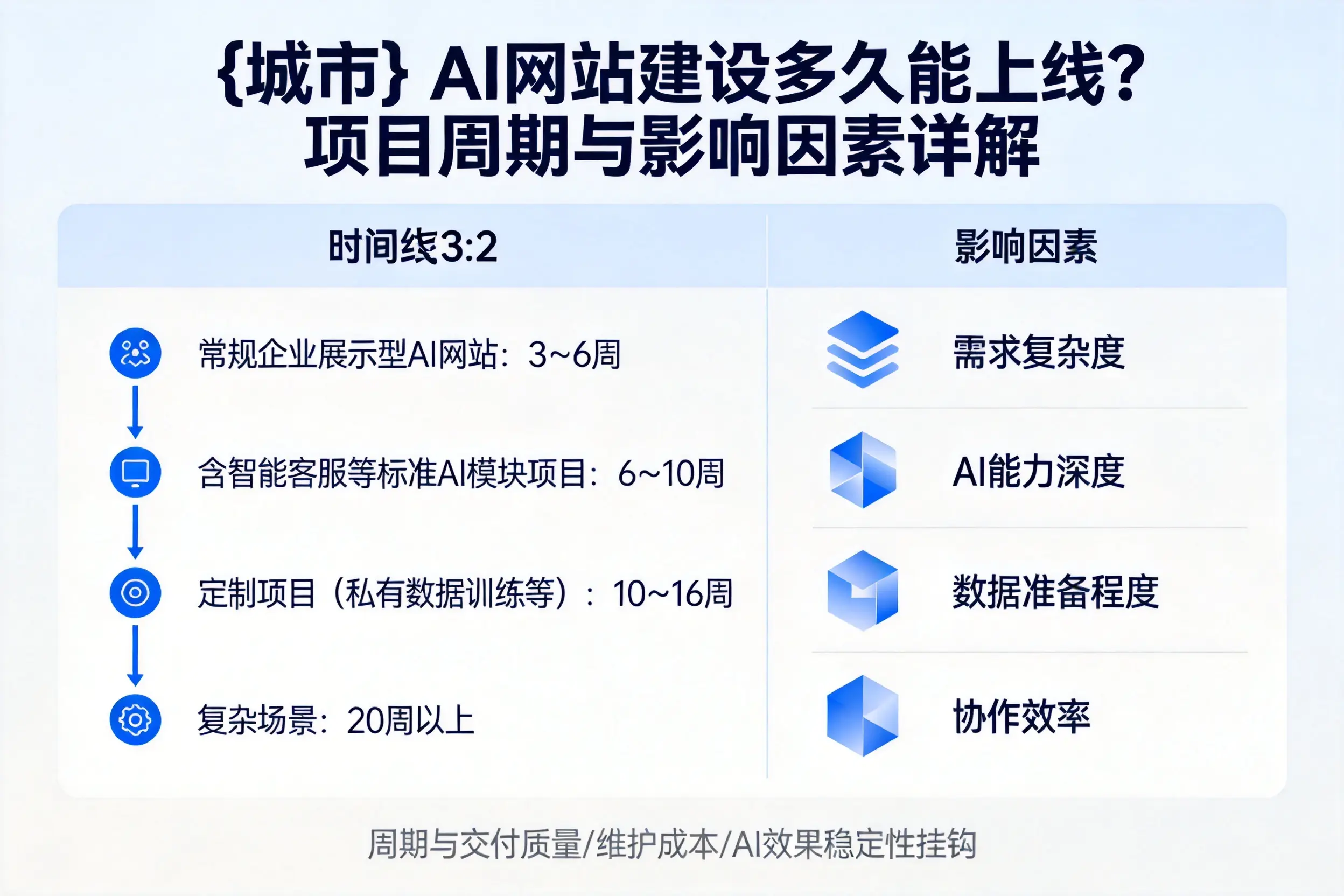 那曲AI网站建设多久能上线?项目周期与影响因素详解