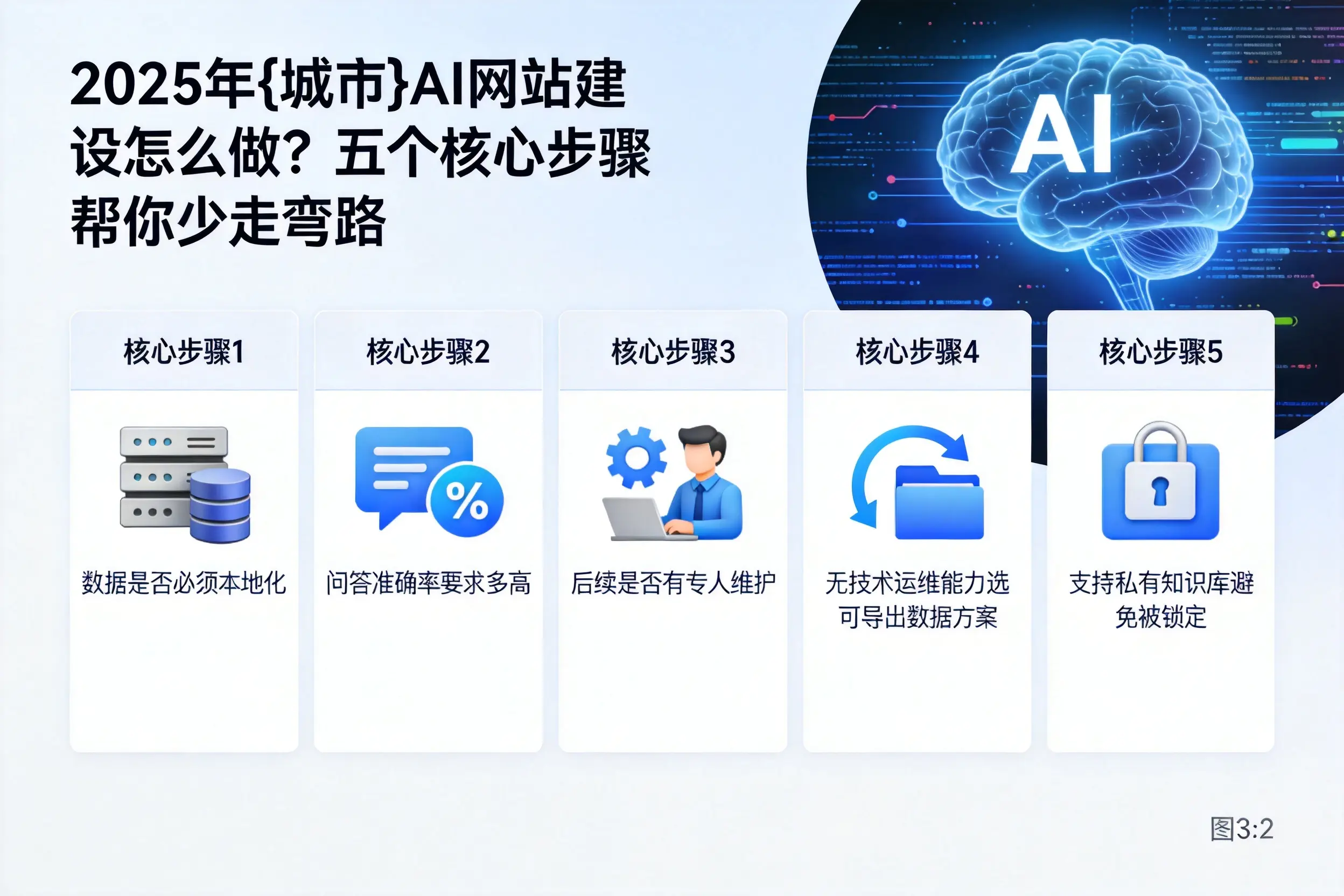 2025年那曲AI网站建设怎么做？五个核心步骤帮你少走弯路