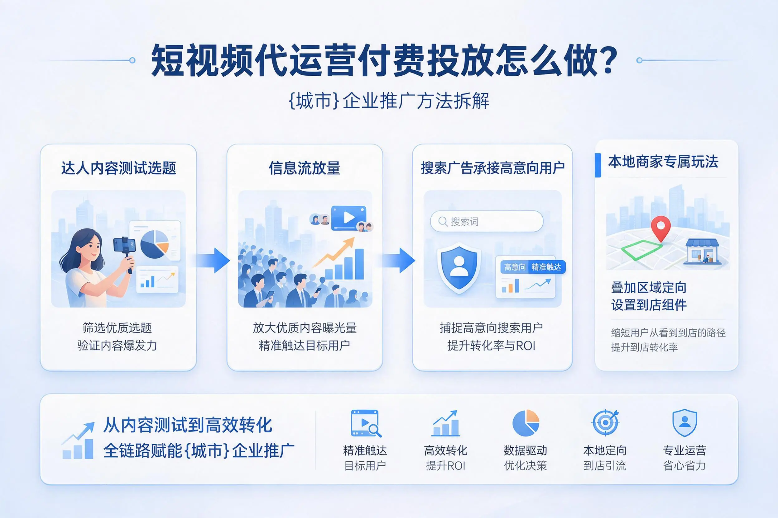 短视频代运营付费投放怎么做？那曲企业推广方法拆解