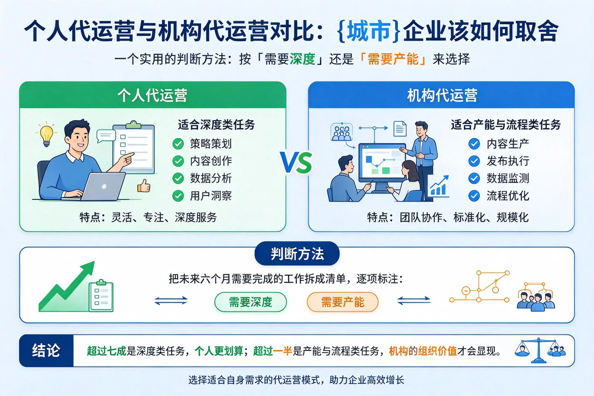 个人代运营与机构代运营对比：那曲企业该如何取舍