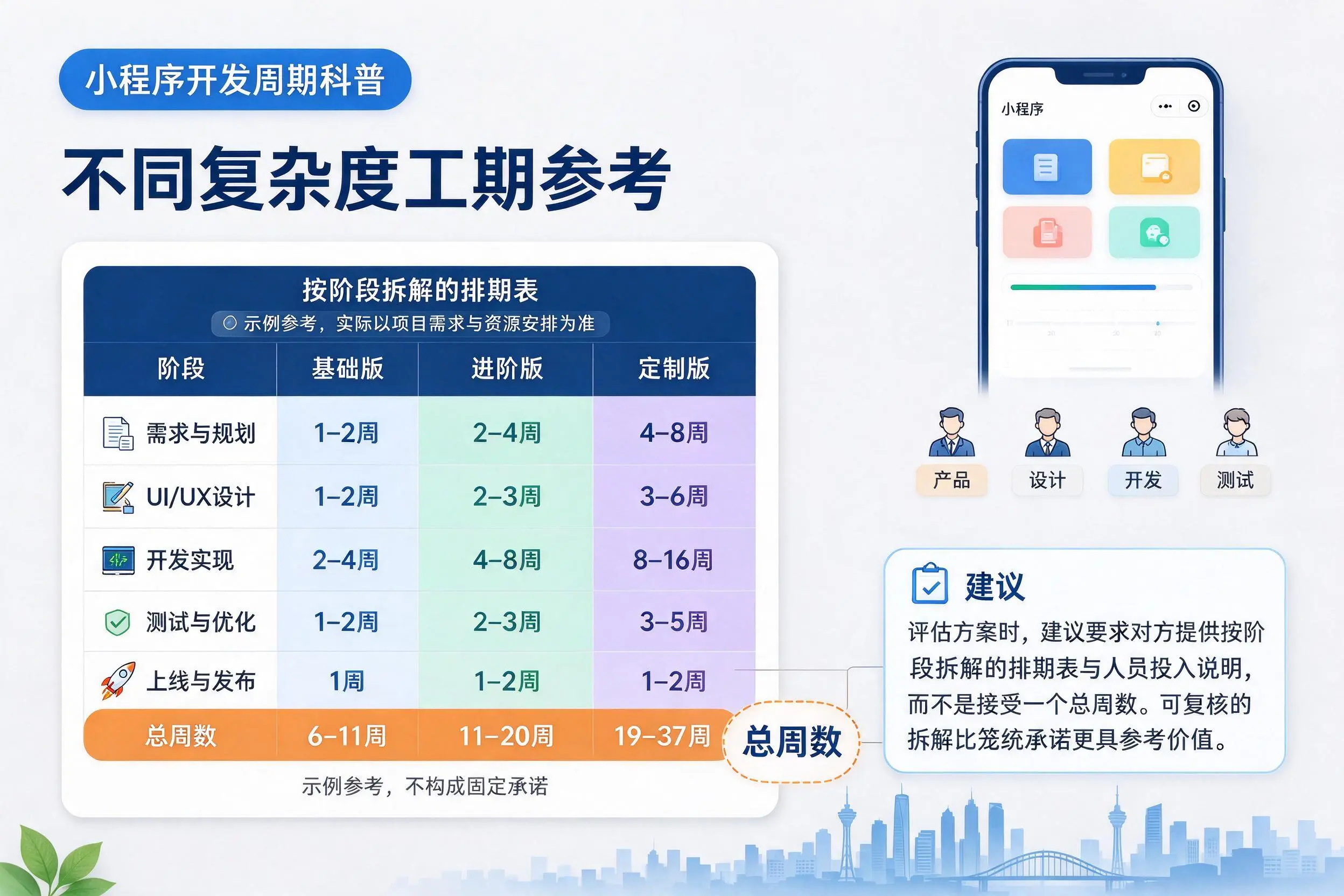那曲小程序开发周期科普：不同复杂度工期参考