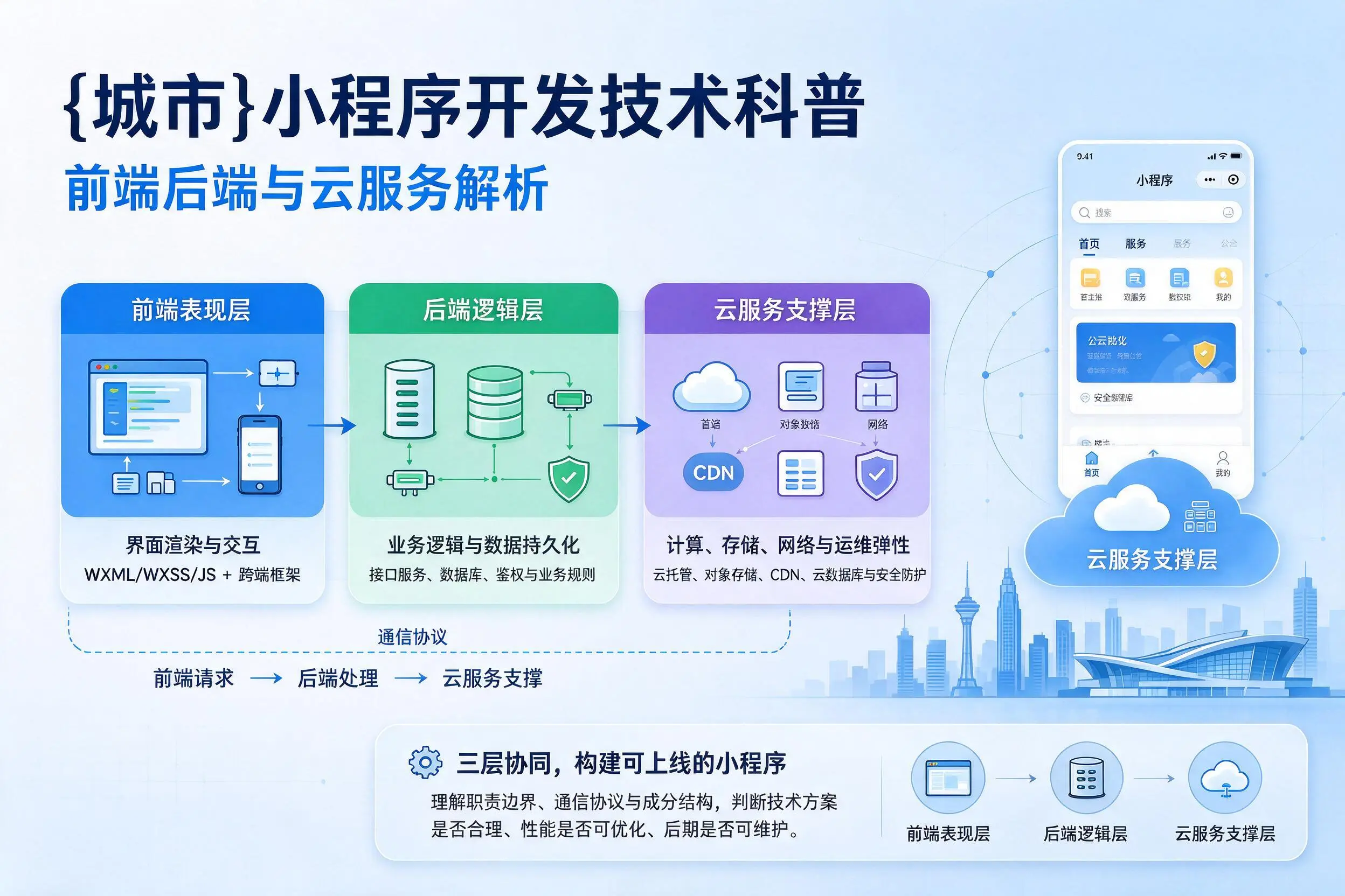 那曲小程序开发技术科普：前端后端与云服务解析