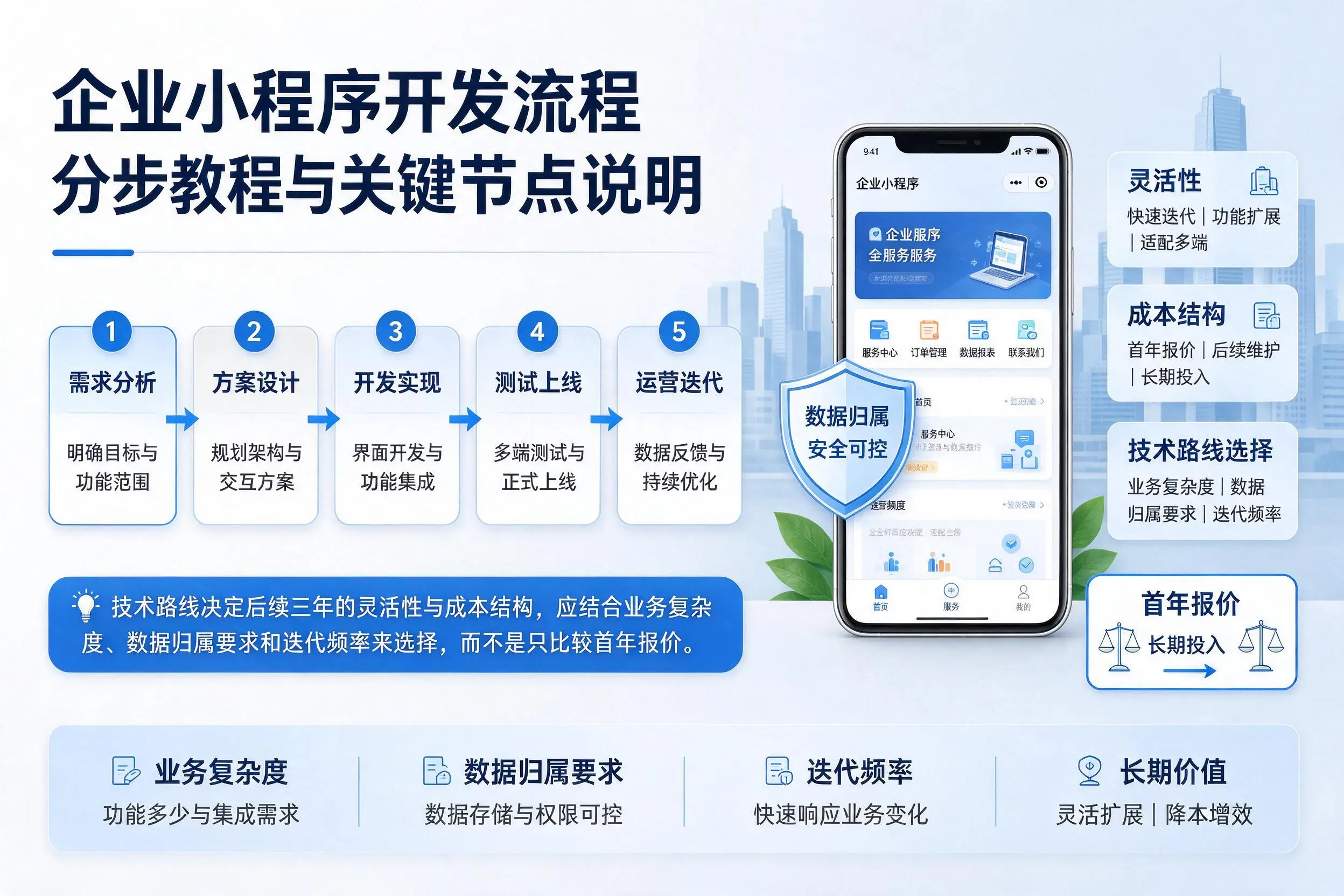 那曲企业小程序开发流程分步教程与关键节点说明