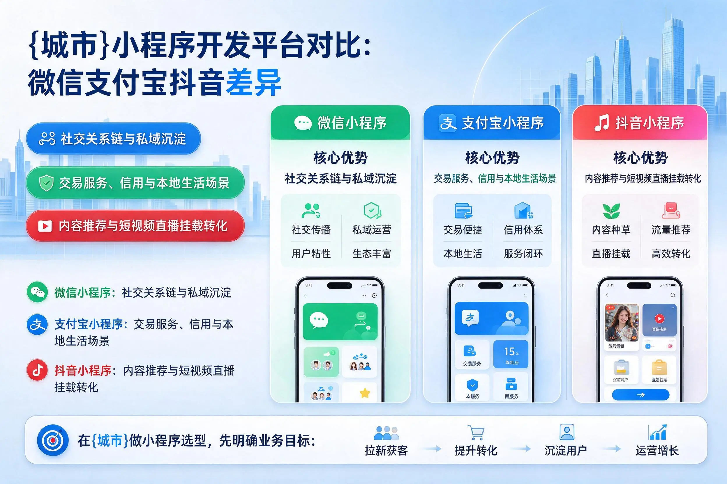 那曲小程序开发平台对比：微信支付宝抖音差异
