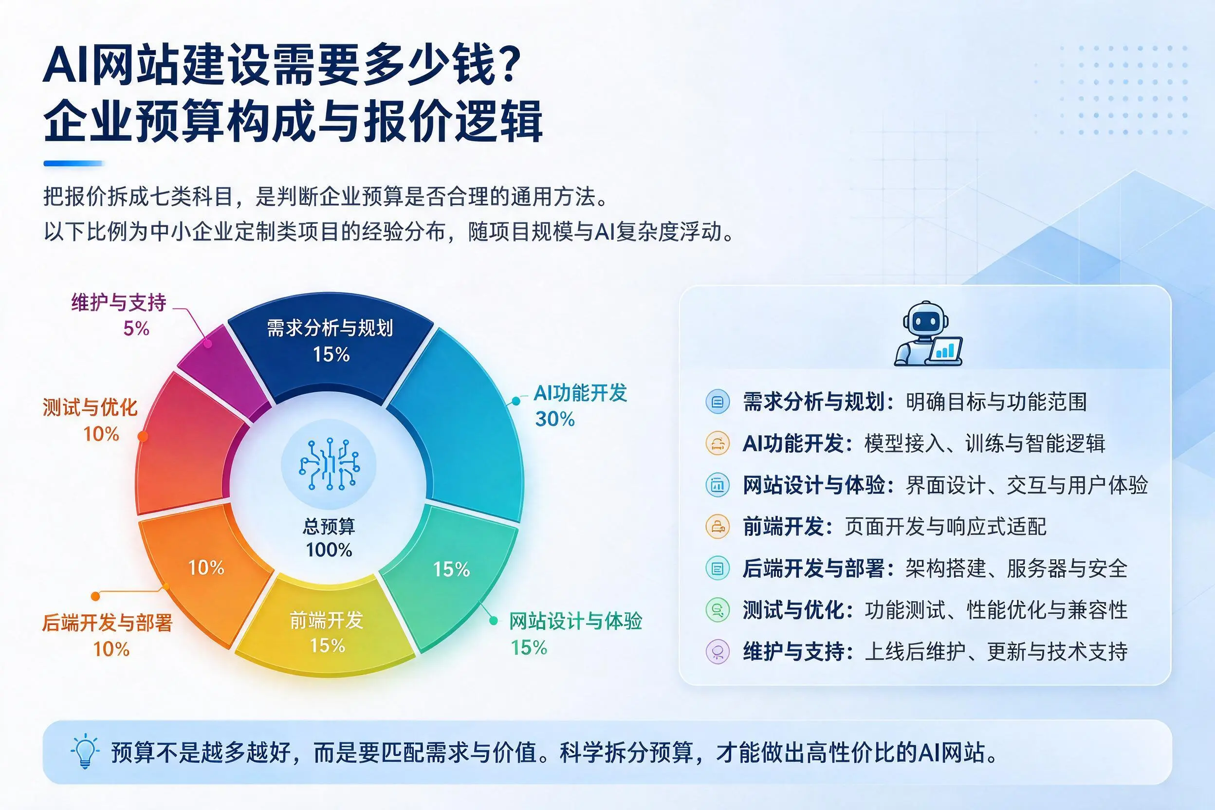 AI网站建设需要多少钱?那曲企业预算构成与报价逻辑