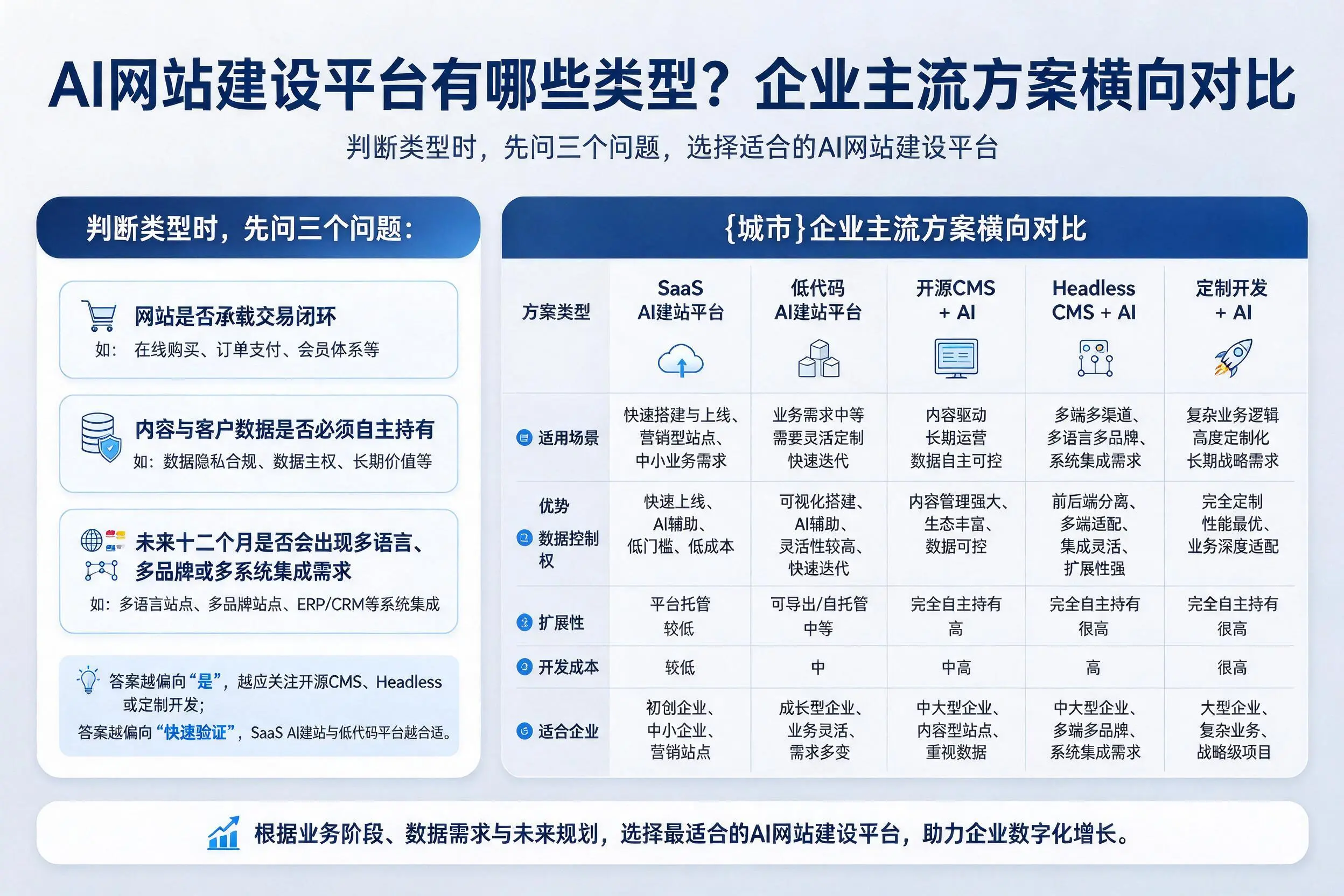 AI网站建设平台有哪些类型？那曲企业主流方案横向对比