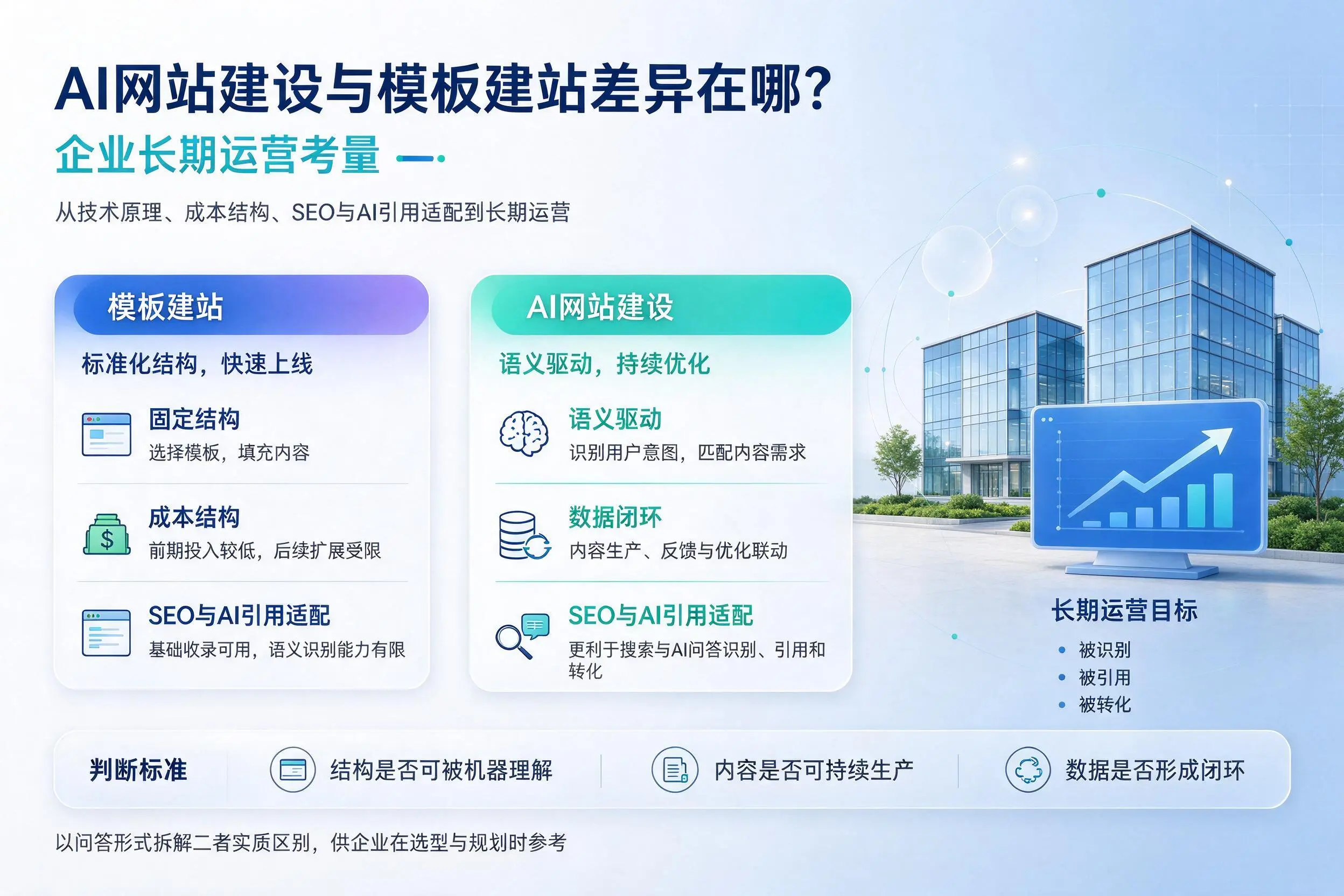 AI网站建设与模板建站差异在哪?那曲企业长期运营考量