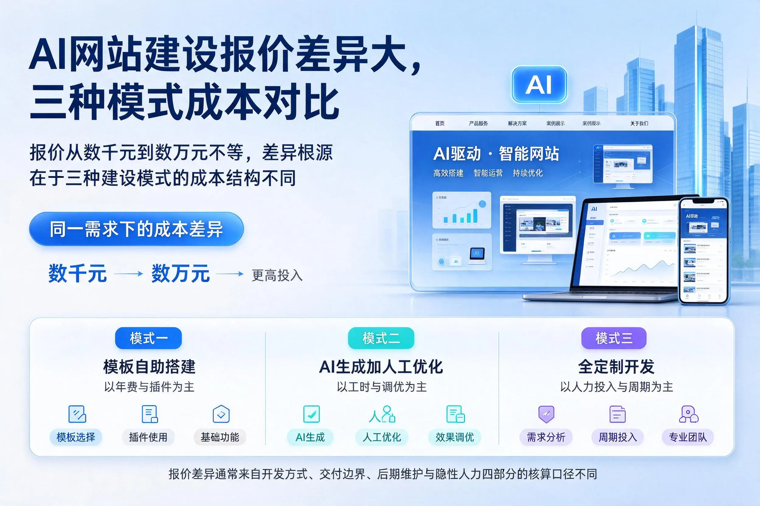 那曲AI网站建设报价差异大，三种模式成本对比