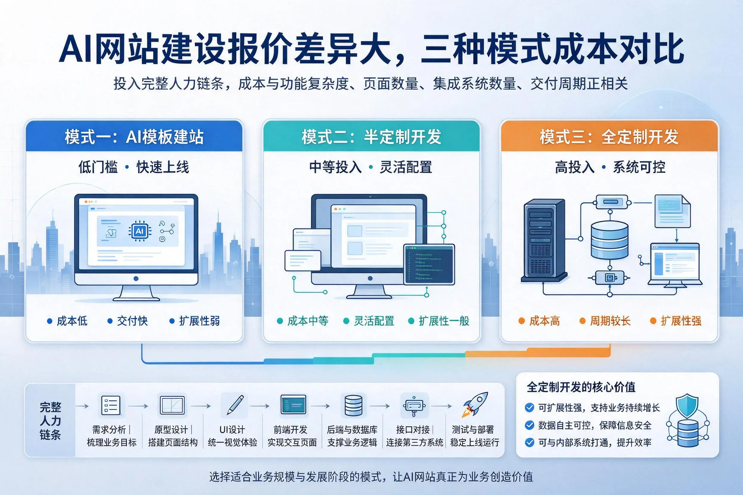 那曲AI网站建设报价差异大，三种模式成本对比