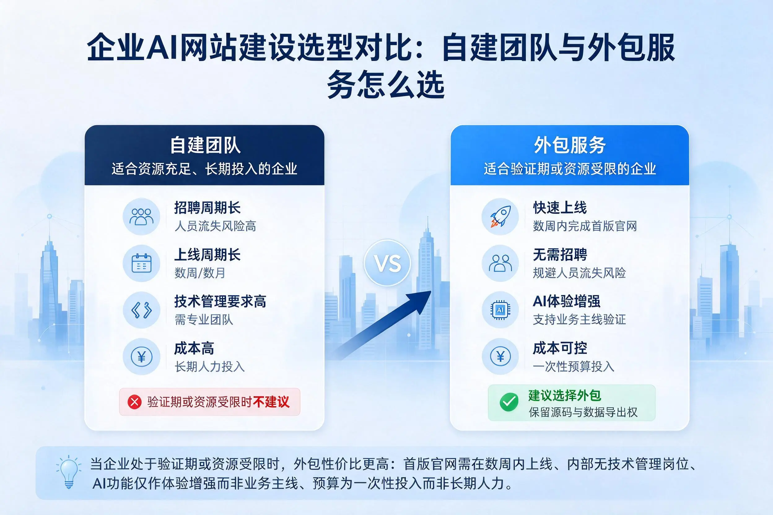 那曲企业AI网站建设选型对比:自建团队与外包服务怎么选