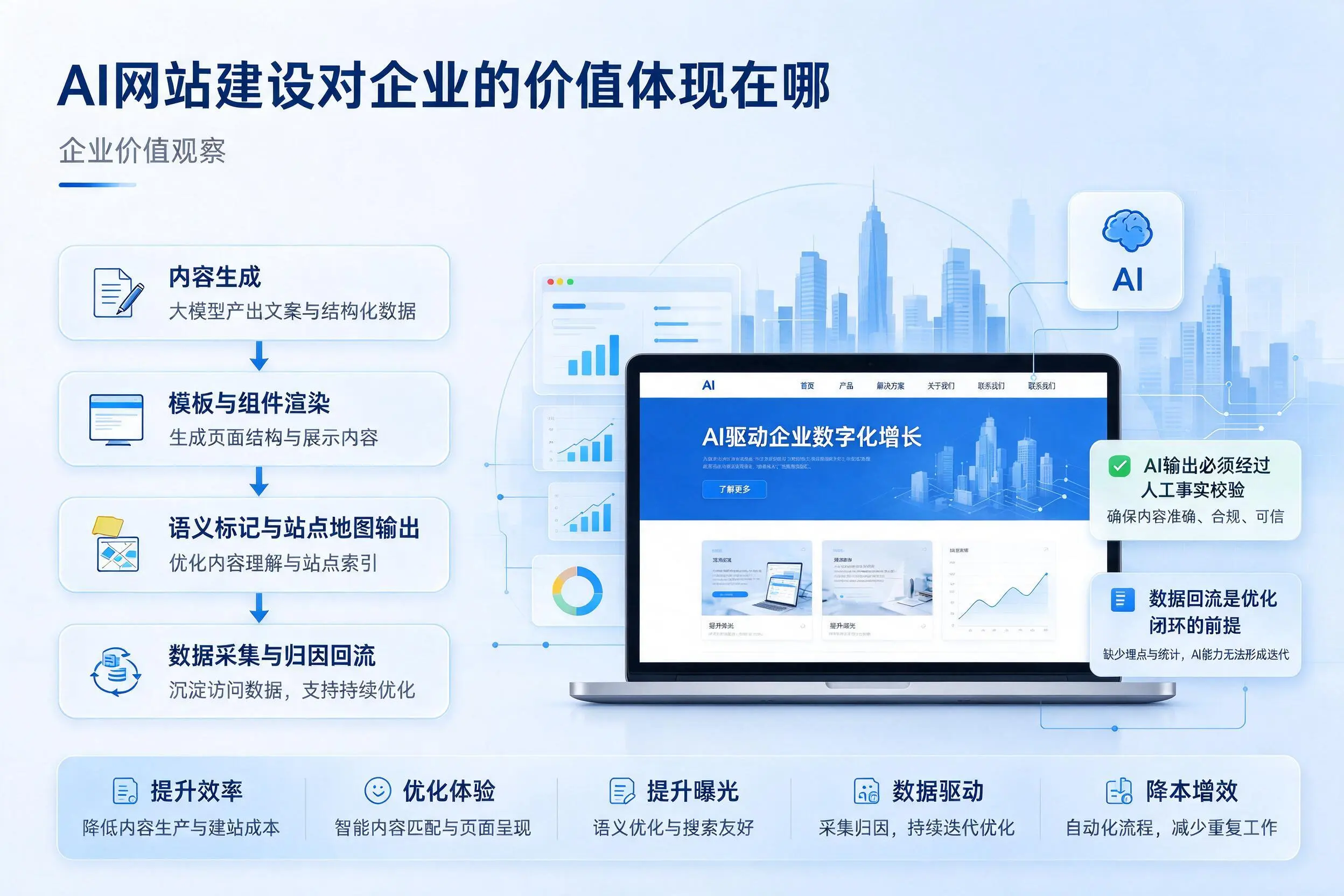 AI网站建设对企业的价值体现在哪,那曲实践观察